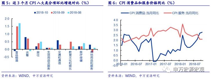 猪肉价格超季节性增长幅度趋缓，CPI年内预计小幅回落，油价大跌将带动PP