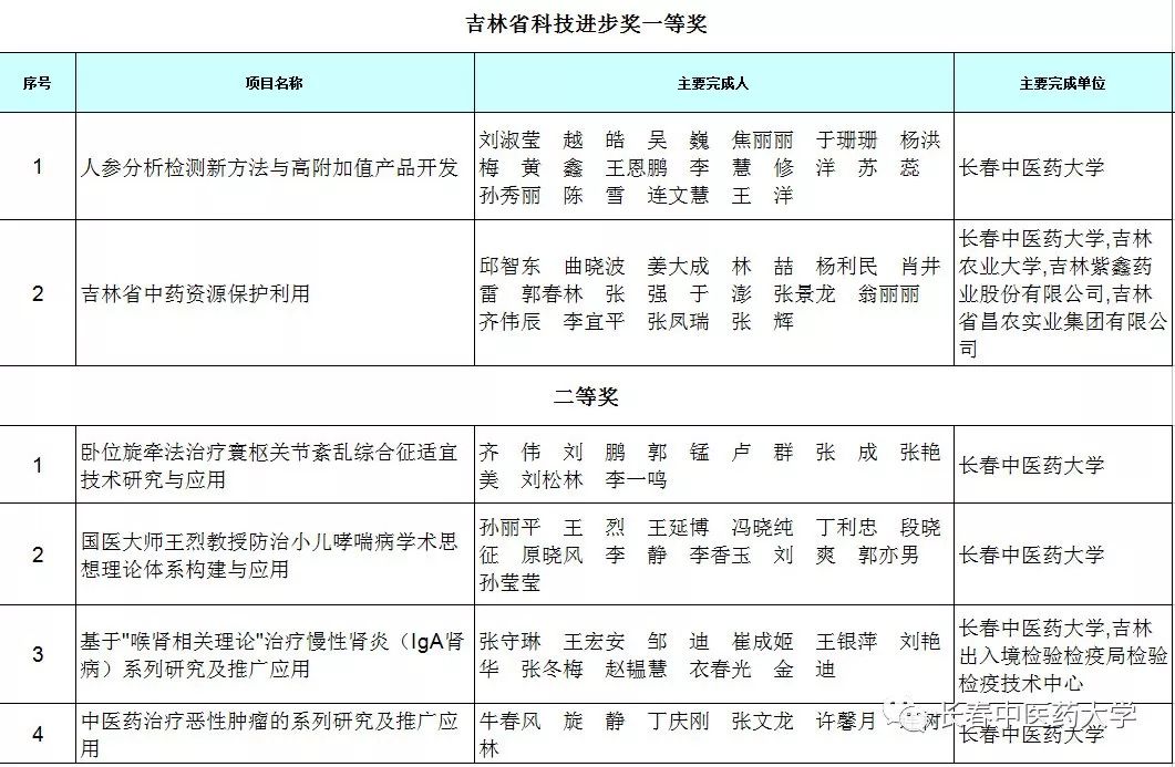 长春中医药大学获奖名单