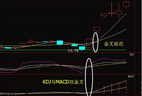 如图2:此类形态虽然均线金叉有所延迟,但依然属于三线金叉共振.