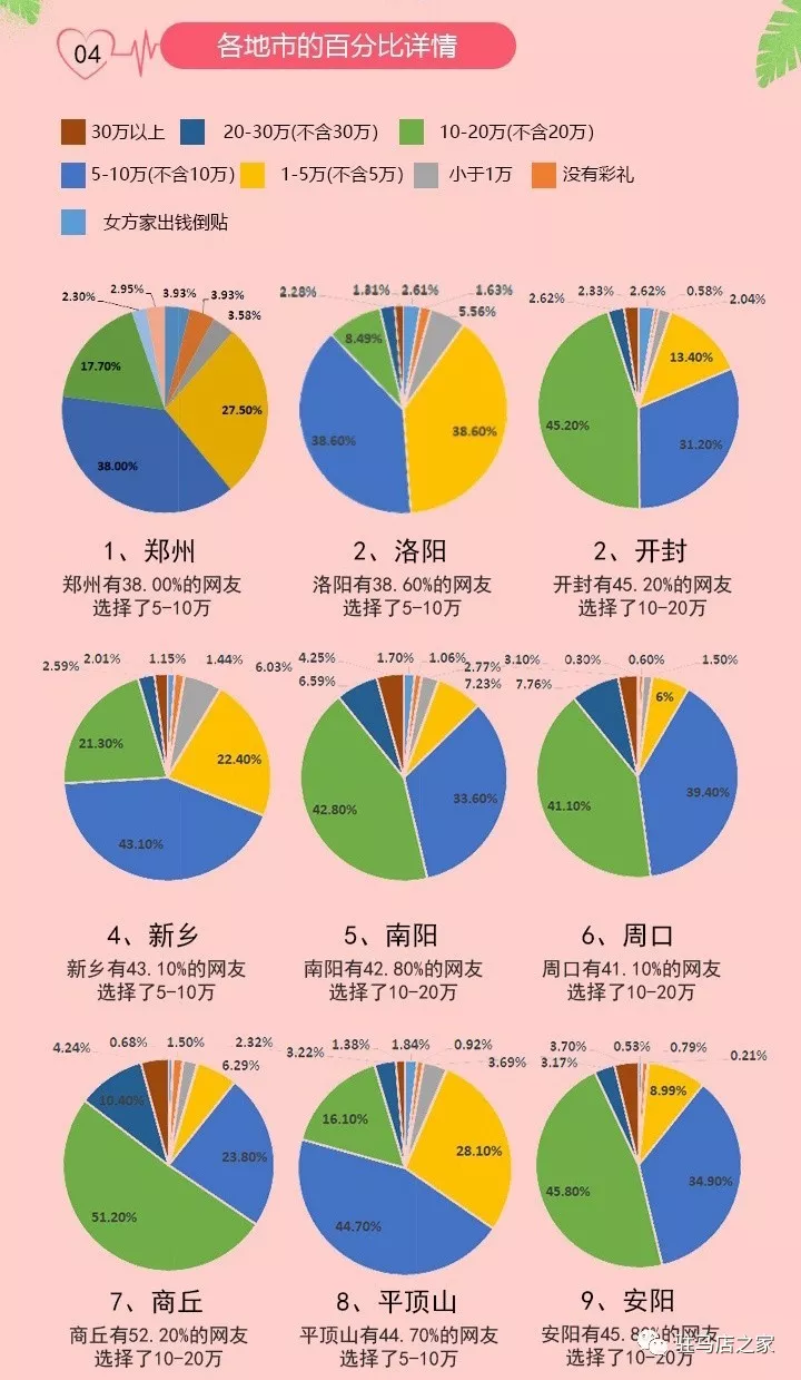 驻马店彩礼名列前茅2018河南彩礼大数据重磅来袭看看彩礼是多少