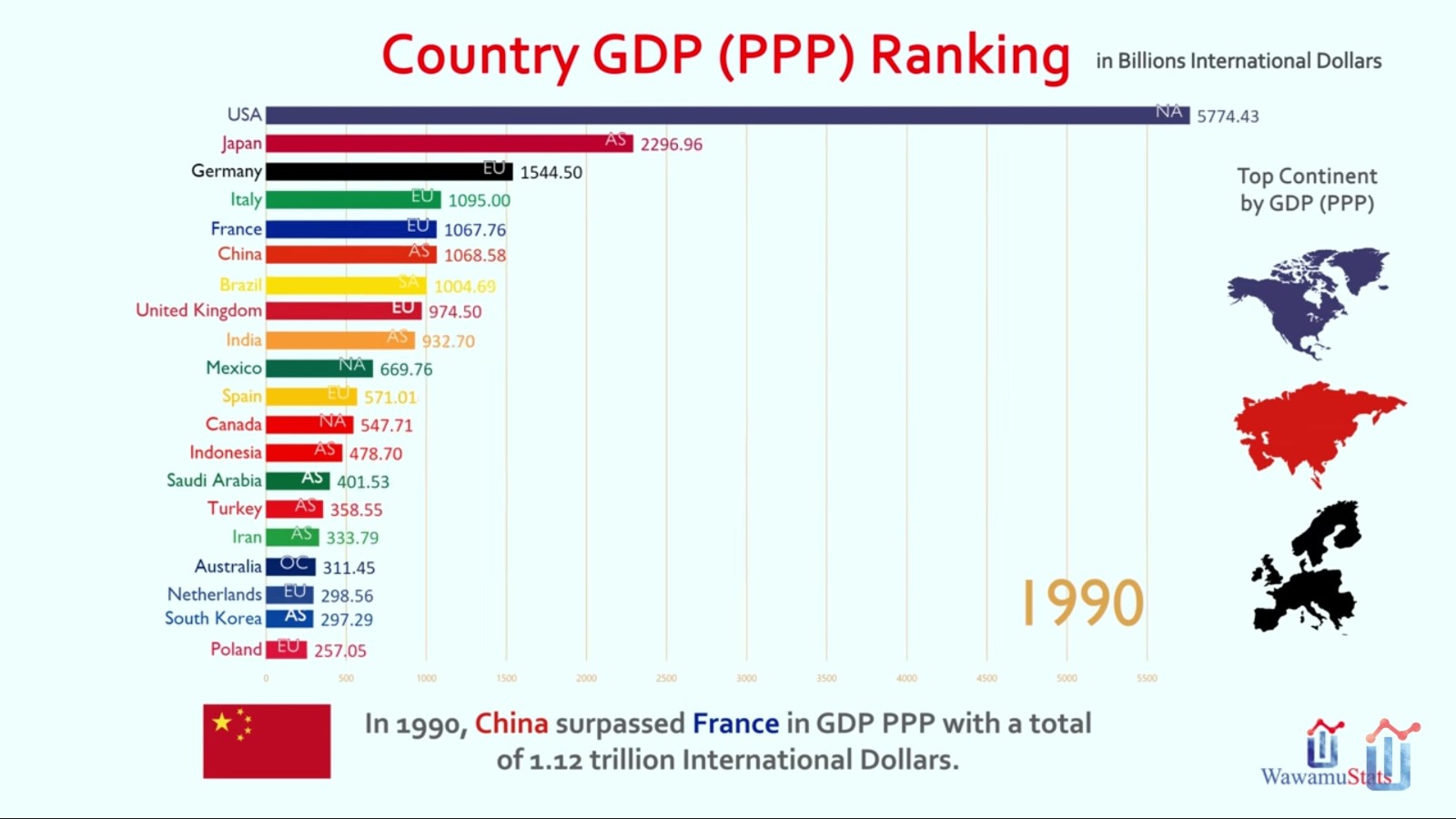 外媒对比排名前20的国家GDP变化,国外网友: 