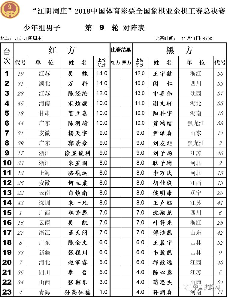 第8轮,形势比较微妙,赵攀伟一人13分,其他白涛,梅兴宙,陈建昌,王昊4人