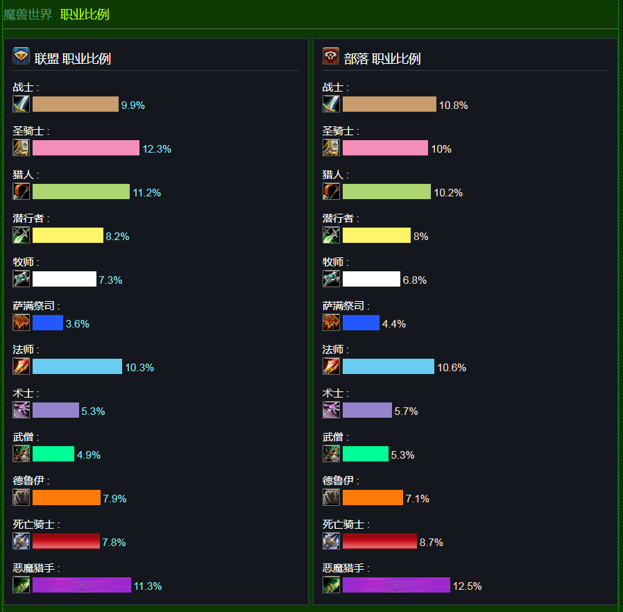 8.0人口普查_魔兽世界8.0最新人口普查:DH稳坐第一职业宝座同盟种族人数惨淡