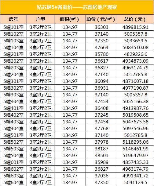 相城区和姑苏区为何gdp低_南京,究竟比苏州差在哪(3)