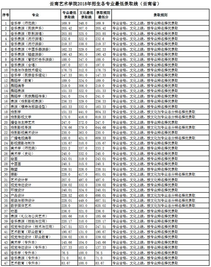 云南艺术学院2018年艺术类录取分数线