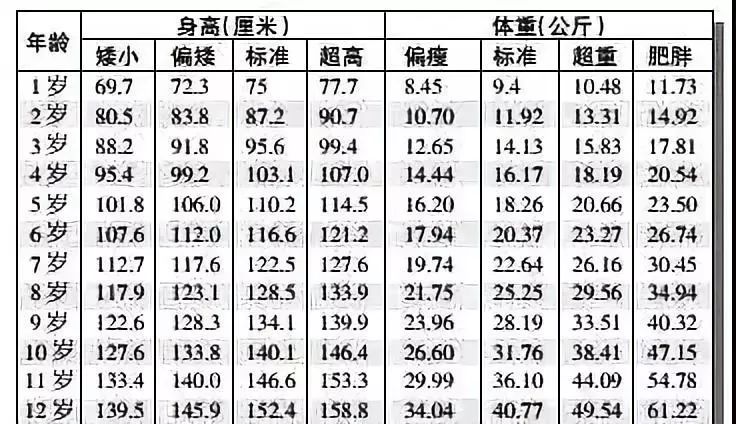 推荐丨1-12岁男女孩最新身高标准表,你家孩子达标了吗?