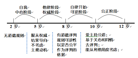 d314柯尔伯格的道德发展论少年犯罪成因检讨教育得失