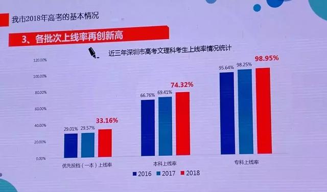 1,2018年深圳高考整体上线率