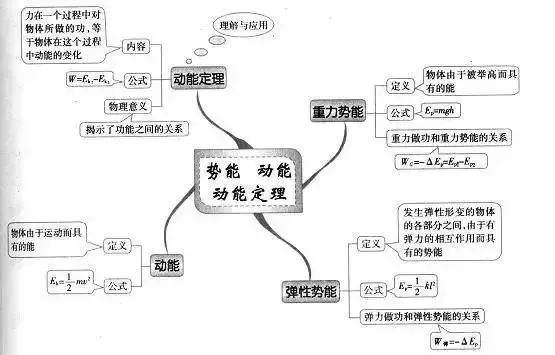 电势 电势差机械能守恒定律 能量守恒定律静电场曲线运动牛顿第二定律