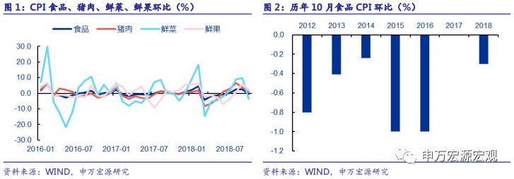 猪肉价格超季节性增长幅度趋缓，CPI年内预计小幅回落，油价大跌将带动PP