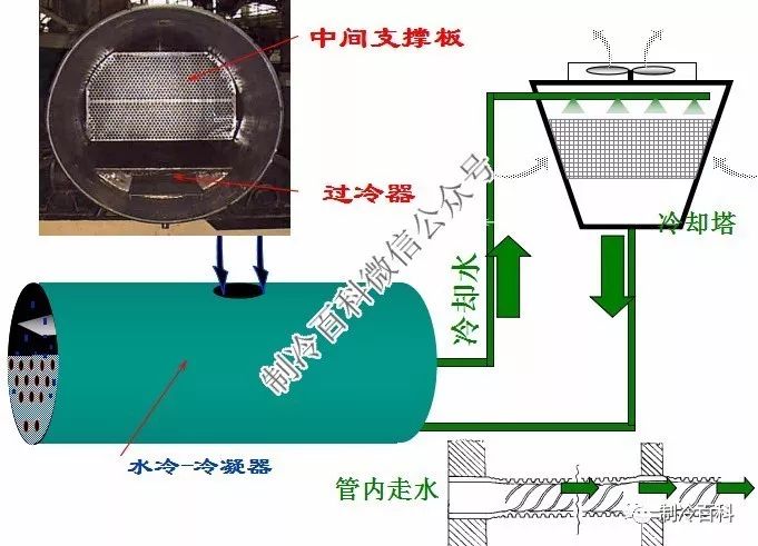 水冷式冷凝器—壳管式缺点:需要有冷却水系统,管壁结水垢降低传热