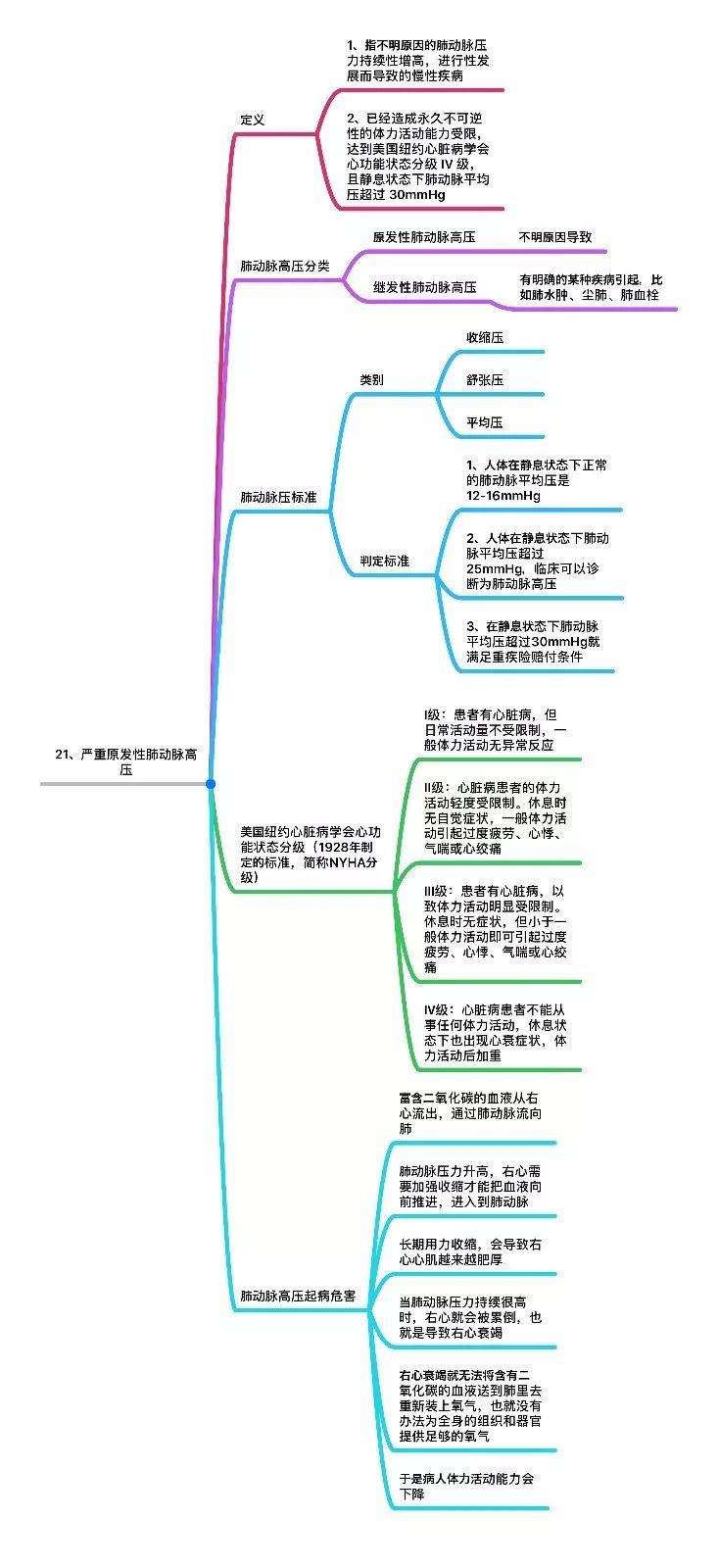 严重原发性肺动脉高压