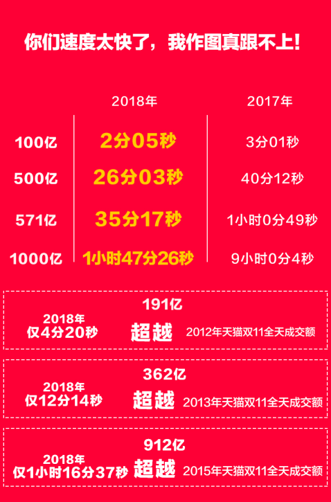 1000亿！天猫双11比去年快7个多小时！