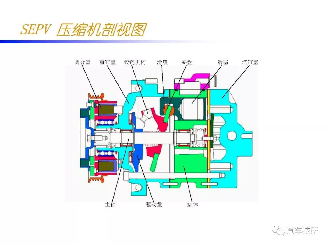 汽车空调压缩机结构及技术(ppt)|一览众咨询