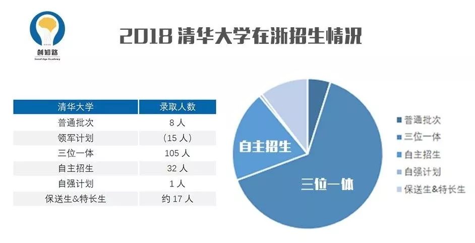 高考改革在浙江清北复交浙科招生新模式分析报告