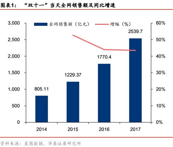 2小时不到销售额破1000亿，强势“剁手”背后，互联网巨头开启渠道新玩法