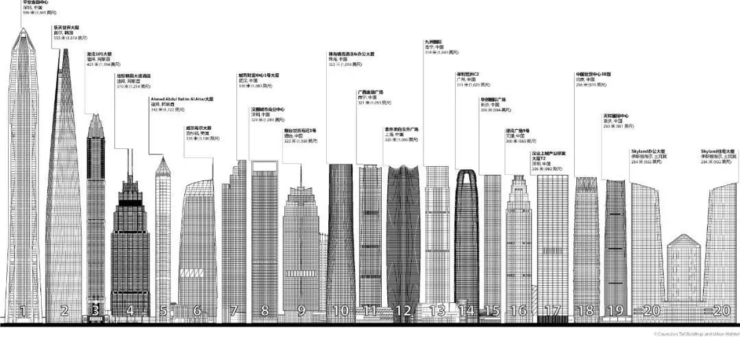 4 2017年世界竣工摩天大楼名单 排名 建筑名称 所在地 层数 高度