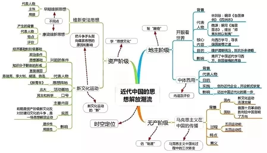 高中三年历史全套思维导图收录,考试必备,看后至少提高30分!