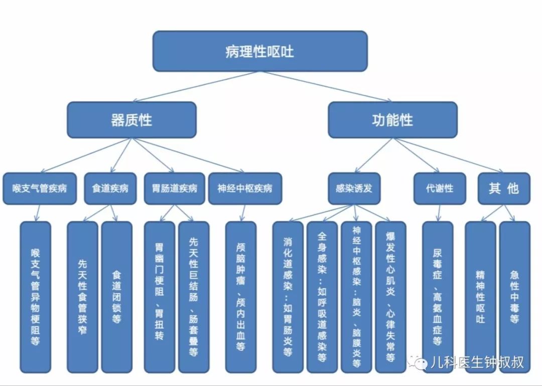 宝宝恶心呕吐怎么办