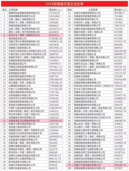 2018皖企top100出炉,淮北几家企业上榜
