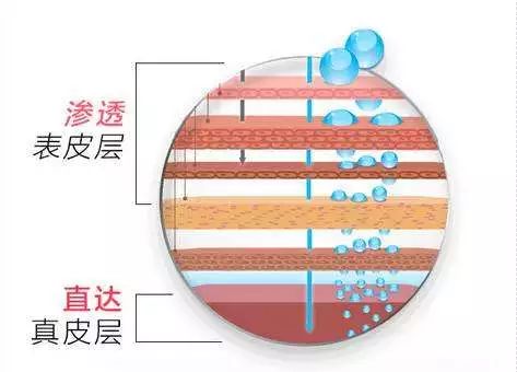 一般的玻尿酸, 只能保持肌肤表面水分, 无法渗透皮肤内部.