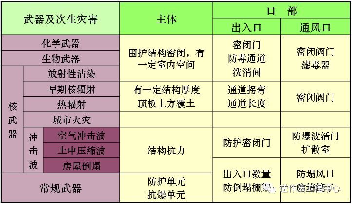 防化分级是以人防工程对化学武器的不同防护标准和防护要求划分的等级