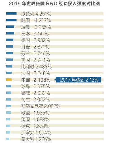 世界各国科研投入占gdp的比重_有趣的数据1