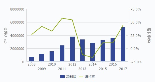 过去10年白酒行业净利润及其增长率变化.图表来源:wind