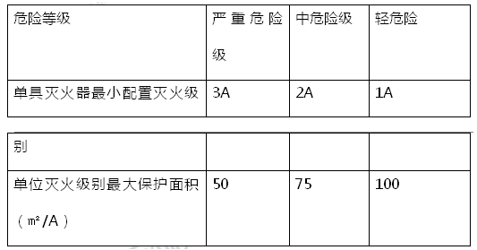 一级消防工程师2018年《技术实务》真题及答案解(图2)