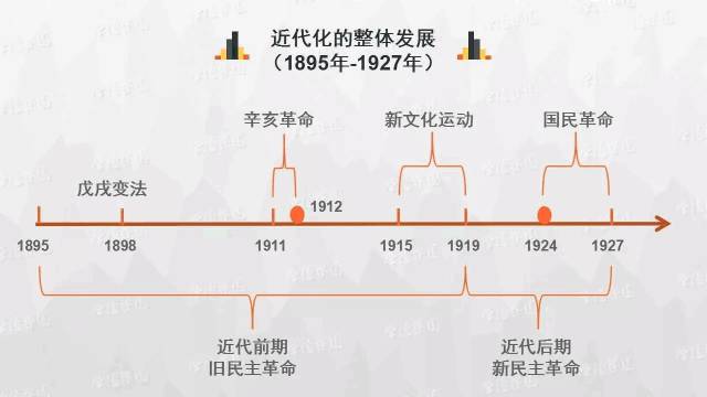 对于历史学习最头疼的就是记忆,而历史记忆最好的方法就是梳理年代轴