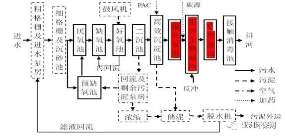 (准)iii,iv类案例分享  1 采用组合生物滤池工艺达到准iv类排放标准