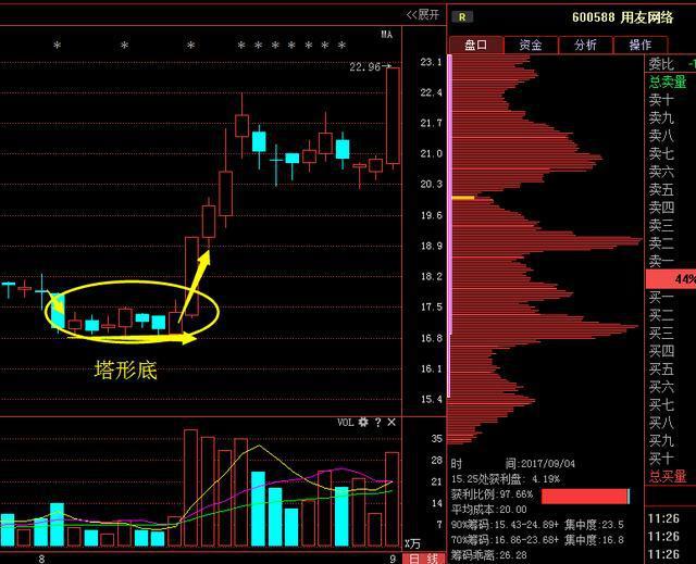 常用的k线技术形态高概率把握牛股