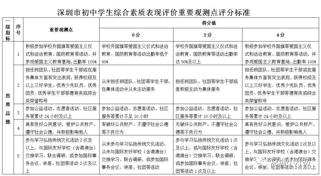 用于划定招生学校录取标准;学业水平考试成绩相同的情况下,综合素质