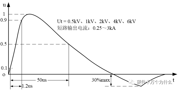 浪涌2雷击浪涌的防护