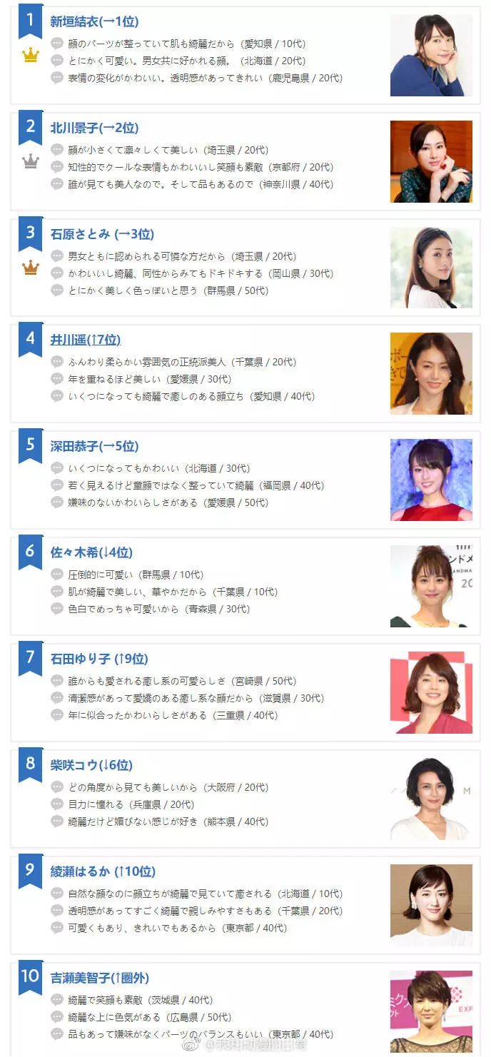 日本女性最想拥有的颜top10出炉 原来大家都爱初恋脸 皮肤