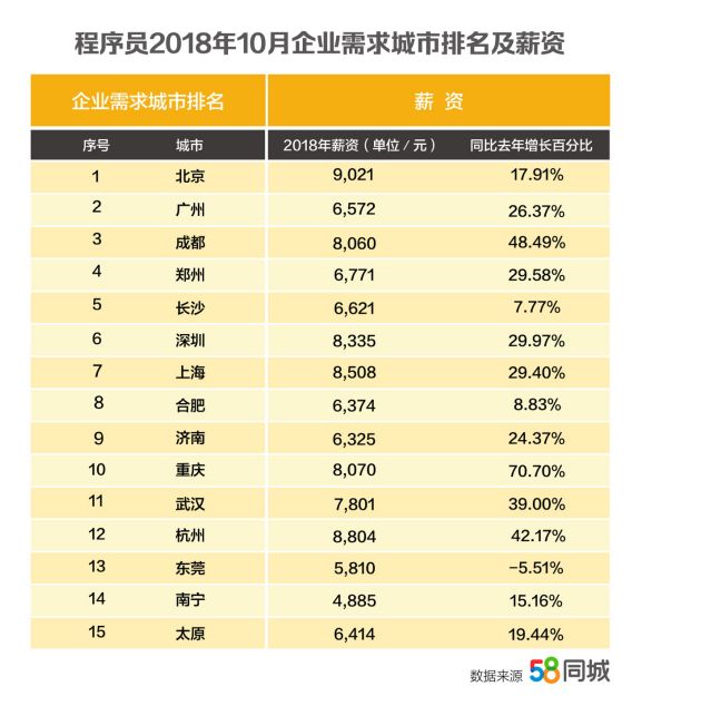 58同城熱門行業大數據：設計師薪酬高、工程師企業需求增長快 科技 第2張