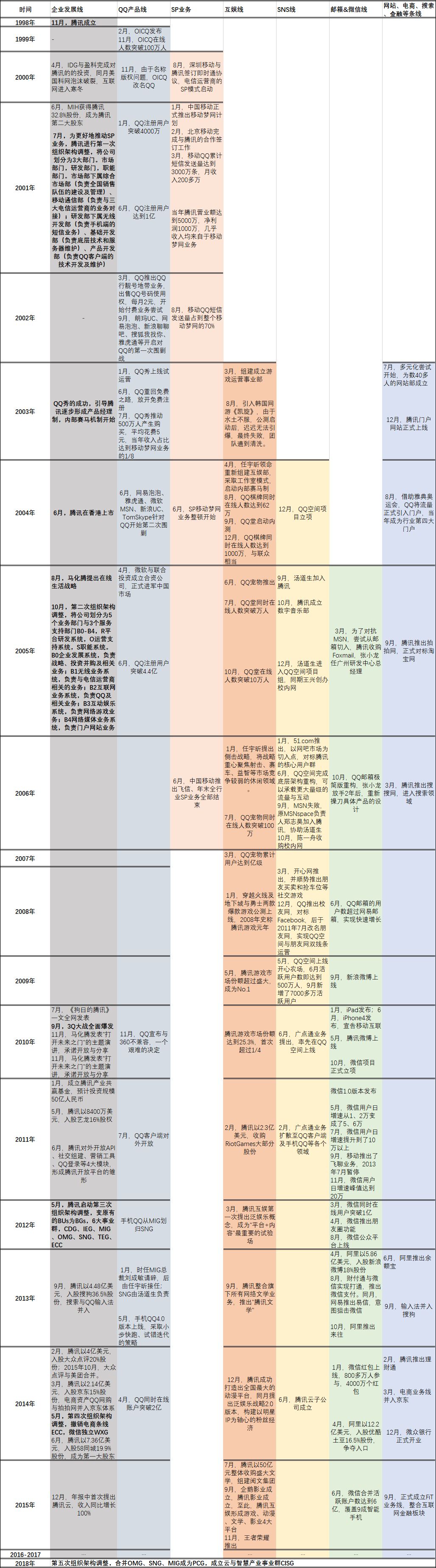 20岁的腾讯,5次组织架构调整,再一次全新出发