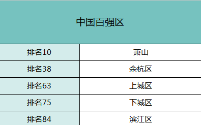 中国gdp最高的五个区_广东今年GDP最高的五个城市(2)