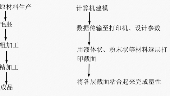 预计2022年全球医疗3d打印市场规模将达到89亿美元