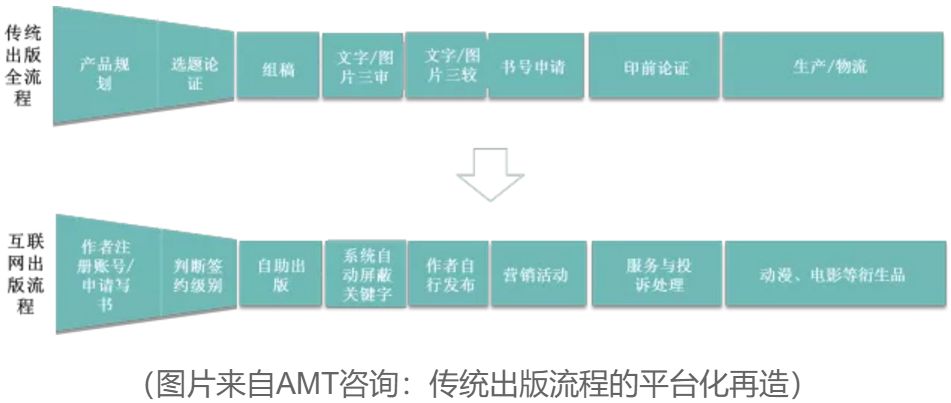 流程金AG真人典 “互联网+”转型要从流程顶层设计做起(图3)