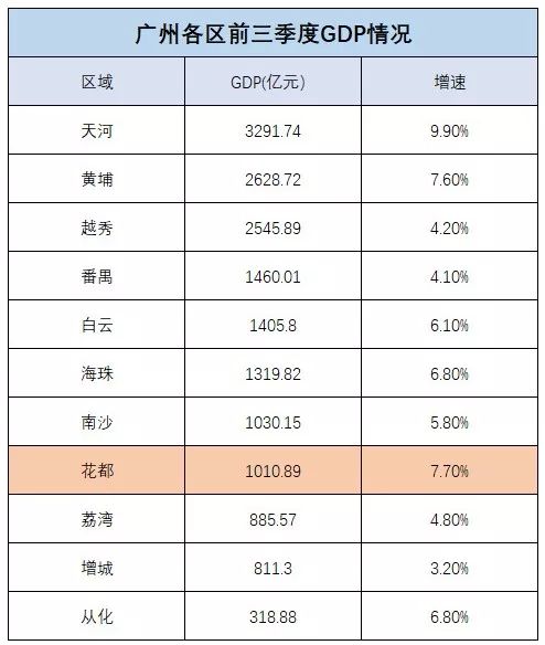 花都gdp_十二区市上半年GDP数据出炉 花都黄埔 逆袭 进前三(3)