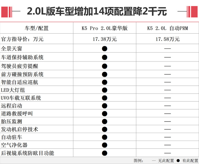 4万元增配12项!东风悦达起亚k5 pro上市