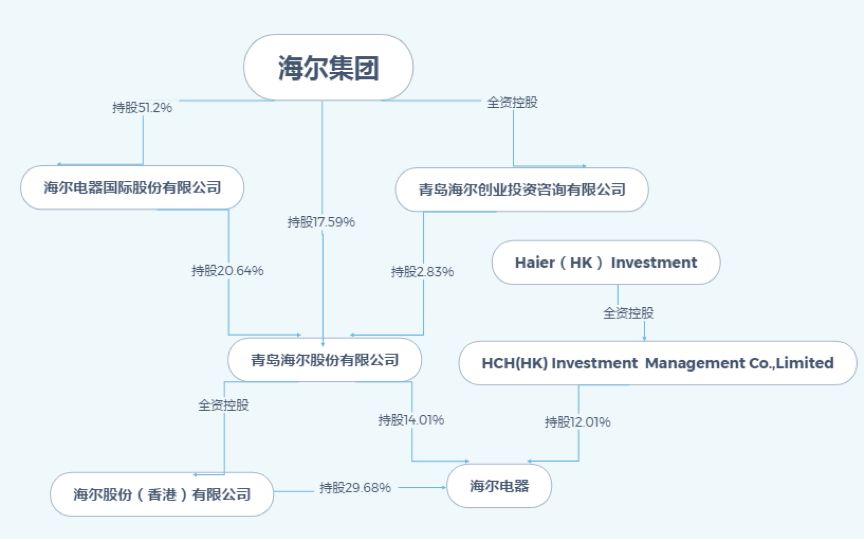 完成对candy的收购 青岛海尔将持续对欧洲投资