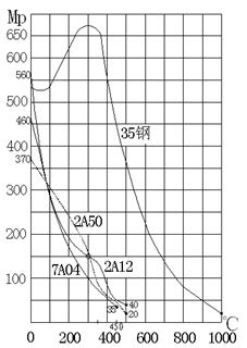 碳钢和铝合金强度极限随温度变化曲线