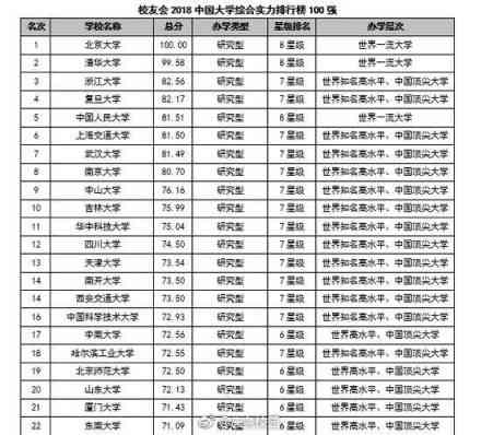 2018最新中国大学排行榜出炉 第一名果然是它