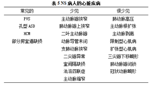 努南综合症:临床特征,诊断和处理指南 (转载)