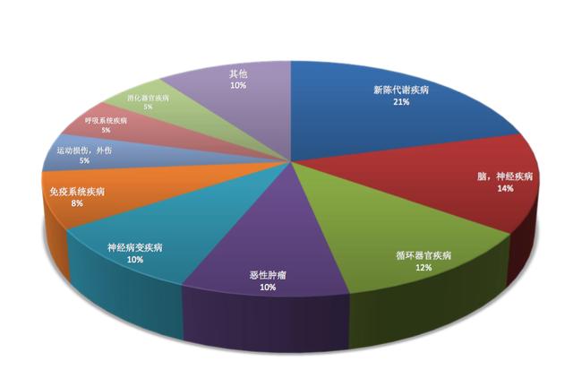 人体内的干细胞越来越少 最常用的治疗疾病类型:由于干细胞治疗的费用