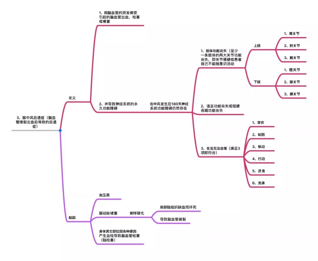 桑尼浅谈:保险思维导图专业详解大汇总(建议收藏)_疾病