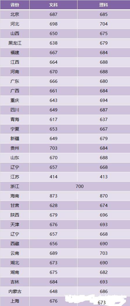 考北大、清华真的要700分？一起看看2018年全国各地北清录取