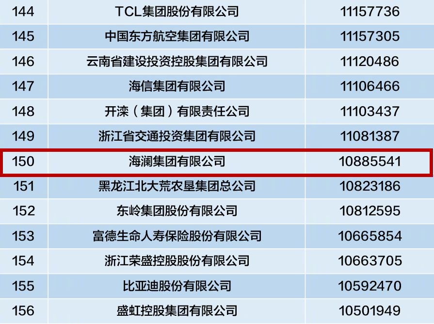 海澜集团有限公司以1089亿元的年营业收入,位列中国企业500强第150位